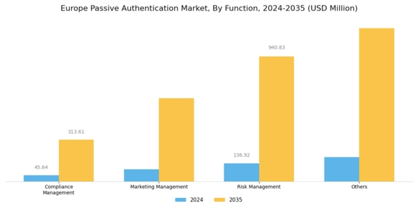 Europe Passive Authentication Market Segment Image 1