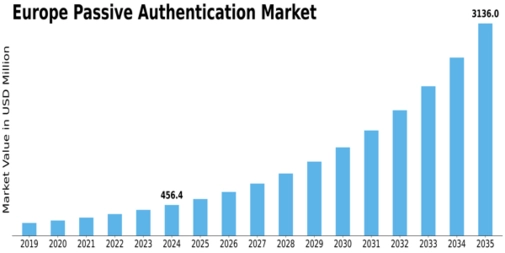 Europe Passive Authentication Market Size