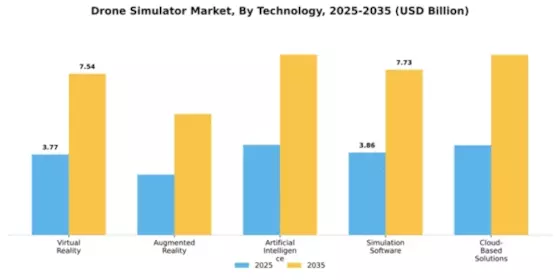 Drone Simulator Market Segment Image 3
