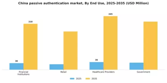 China Passive Authentication Market Segment Image 2