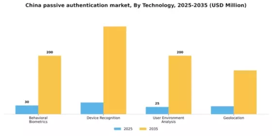 China Passive Authentication Market Segment Image 3
