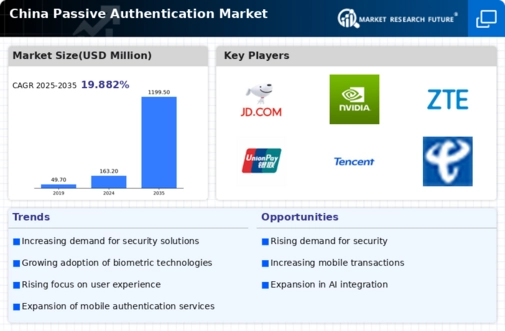China Passive Authentication Market Infographic