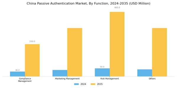 China Passive Authentication Market Segment Image 1