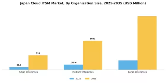 Japan Cloud Itsm Market Segment Image 2