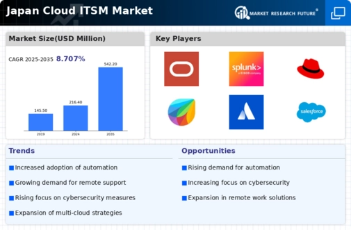 Japan Cloud Itsm Market Infographic