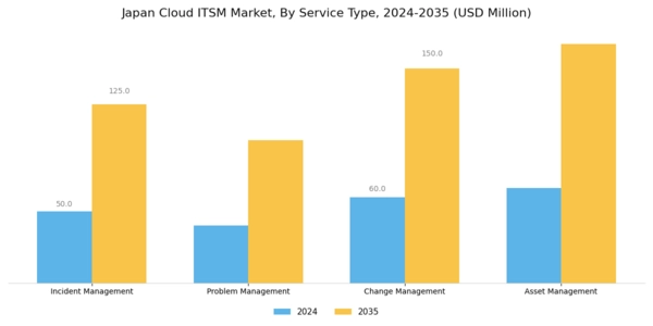 Japan Cloud Itsm Market Segment Image 1