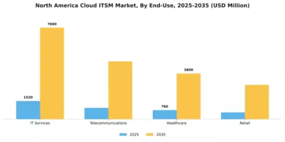 North America Cloud Itsm Market Segment Image 1