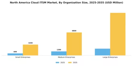 North America Cloud Itsm Market Segment Image 2