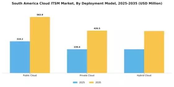 South America Cloud Itsm Market Segment Image 0