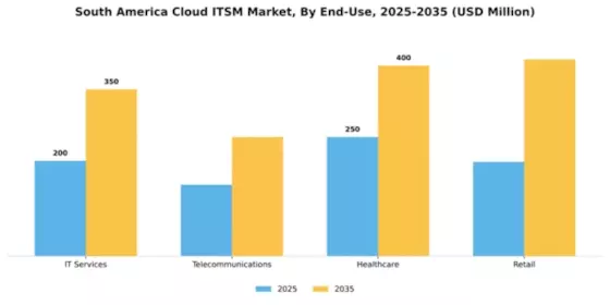South America Cloud Itsm Market Segment Image 1