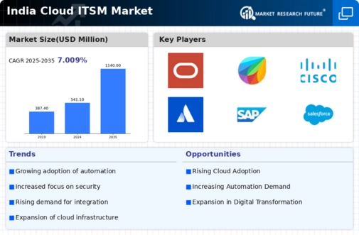 India Cloud Itsm Market Infographic