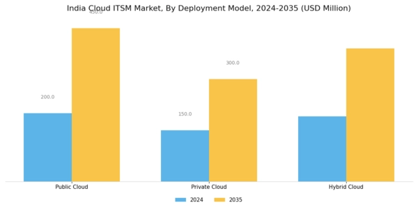 India Cloud Itsm Market Segment Image 0