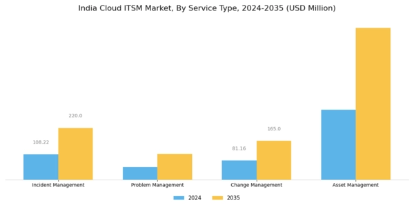 India Cloud Itsm Market Segment Image 1