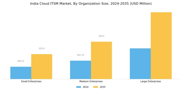 India Cloud Itsm Market Segment Image 2