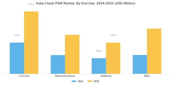 India Cloud Itsm Market Segment Image 3