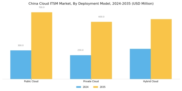 China Cloud Itsm Market Segment Image 0