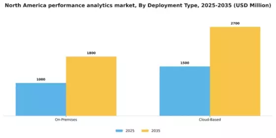North America Performance Analytics Market Segment Image 2