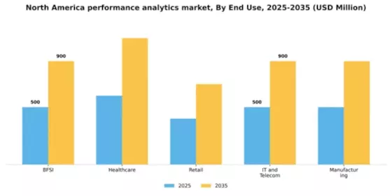 North America Performance Analytics Market Segment Image 3