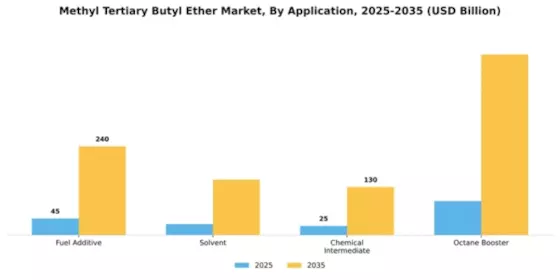 Methyl Tertiary Butyl Ether Market Segment Image 0