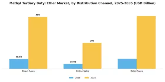 Methyl Tertiary Butyl Ether Market Segment Image 1