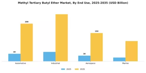 Methyl Tertiary Butyl Ether Market Segment Image 2