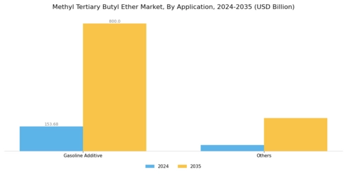 Methyl Tertiary Butyl Ether Market Segment Image 1