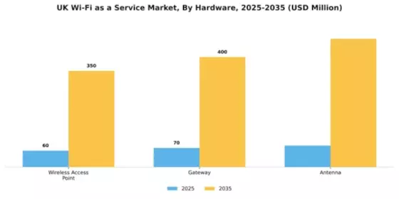 UK Wi Fi As A Service Market Segment Image 0
