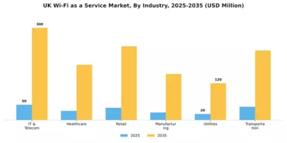 UK Wi Fi As A Service Market Segment Image 1