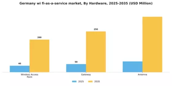 Germany Wi Fi As A Service Market Segment Image 0