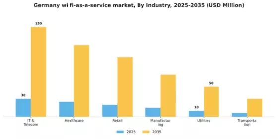 Germany Wi Fi As A Service Market Segment Image 1