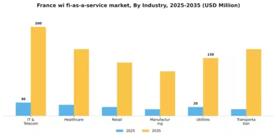 France Wi Fi As A Service Market Segment Image 1