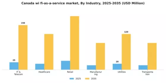 Canada Wi Fi As A Service Market Segment Image 1