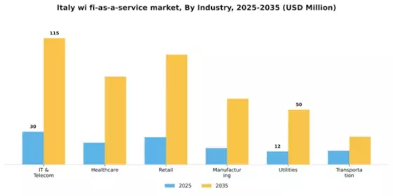 Italy Wi Fi As A Service Market Segment Image 1