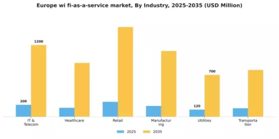 Europe Wi Fi As A Service Market Segment Image 1