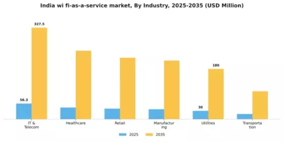 India Wi Fi As A Service Market Segment Image 1