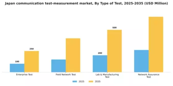Japan Communication Test Measurement Market Segment Image 3