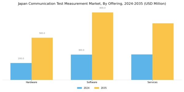 Japan Communication Test Measurement Market Segment Image 0