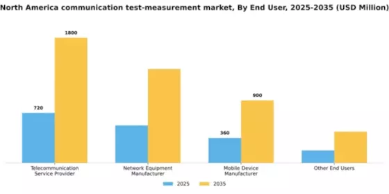 North America Communication Test Measurement Market Segment Image 0