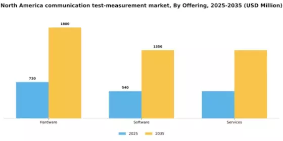 North America Communication Test Measurement Market Segment Image 1