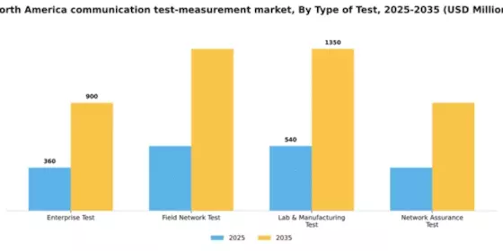 North America Communication Test Measurement Market Segment Image 3