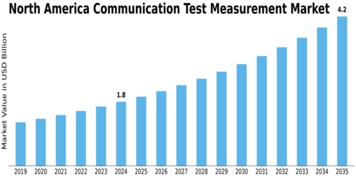 North America Communication Test Measurement Market Size