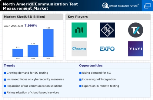 North America Communication Test Measurement Market Infographic