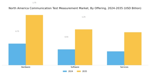 North America Communication Test Measurement Market Segment Image 0