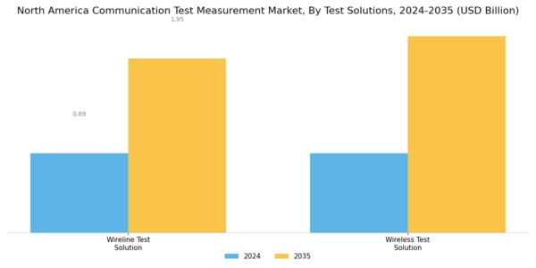 North America Communication Test Measurement Market Segment Image 1