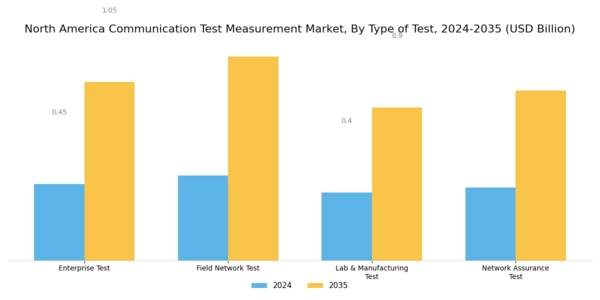 North America Communication Test Measurement Market Segment Image 2