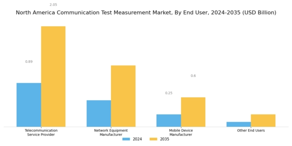 North America Communication Test Measurement Market Segment Image 3