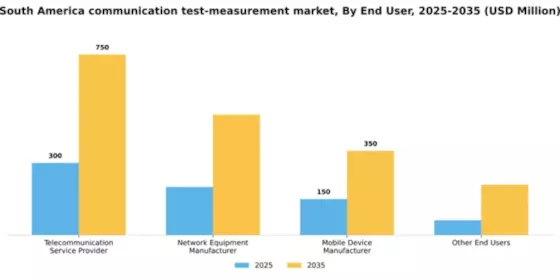 South America Communication Test Measurement Market Segment Image 0