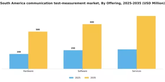 South America Communication Test Measurement Market Segment Image 1