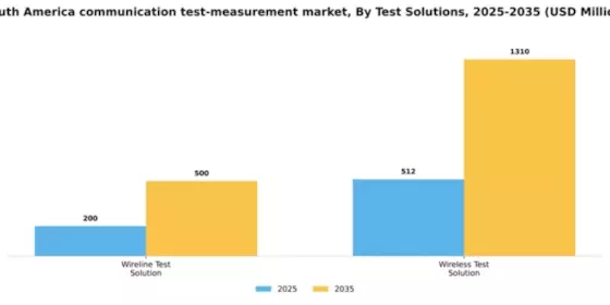 South America Communication Test Measurement Market Segment Image 2