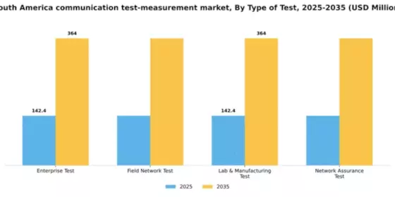 South America Communication Test Measurement Market Segment Image 3